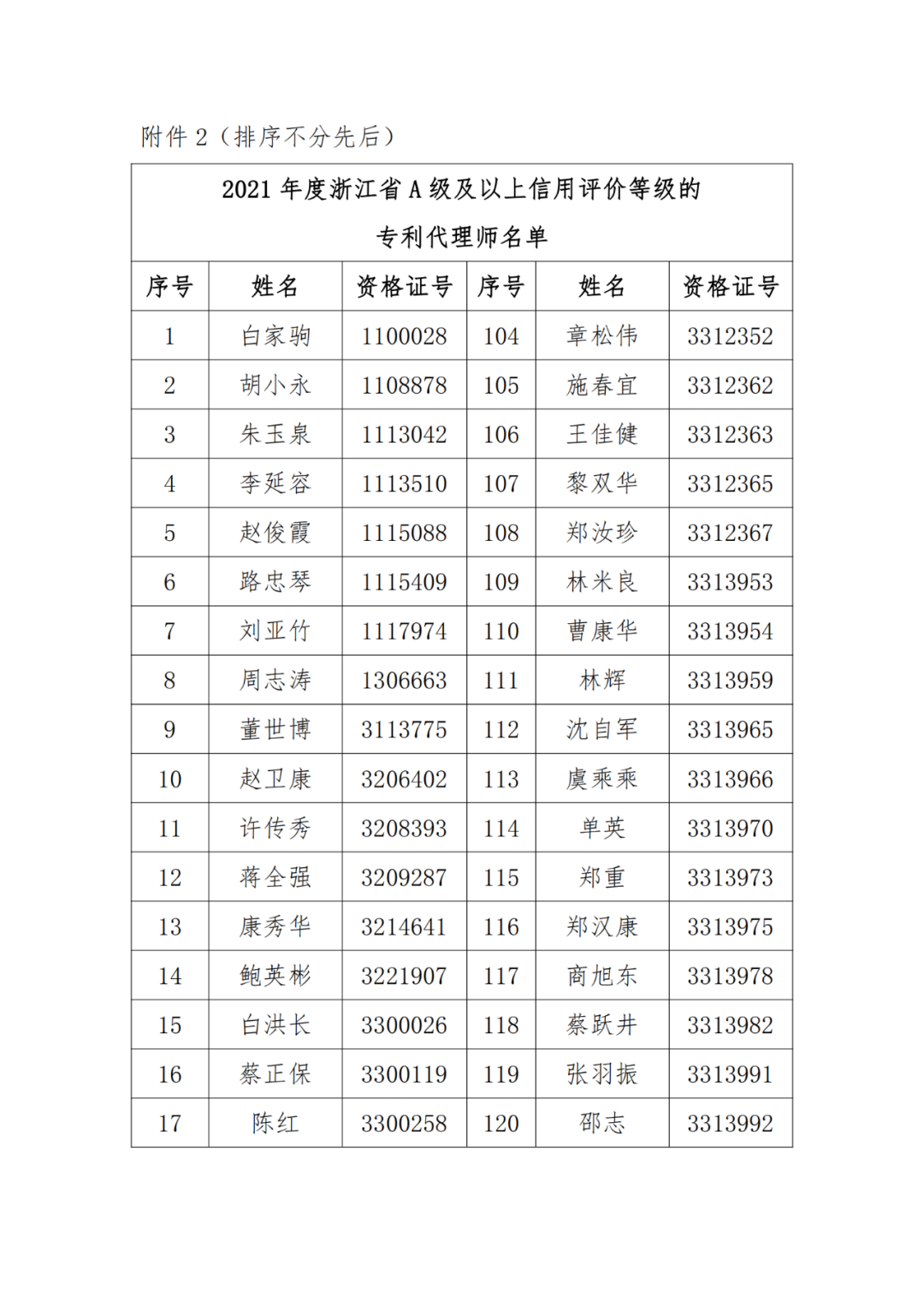 A級及以上的專利代理機構(gòu)26家，專利代理師205人，D級代理機構(gòu)6家｜附名單