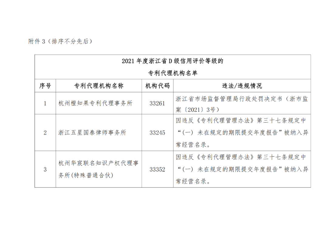 A級及以上的專利代理機構(gòu)26家，專利代理師205人，D級代理機構(gòu)6家｜附名單