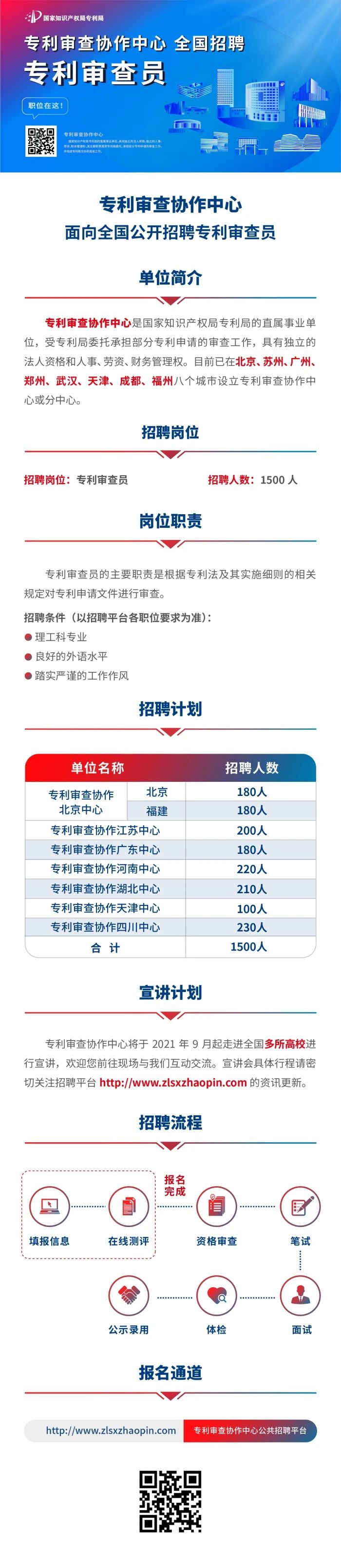 聘！專利審查協(xié)作中心2022年招聘審查員1500人