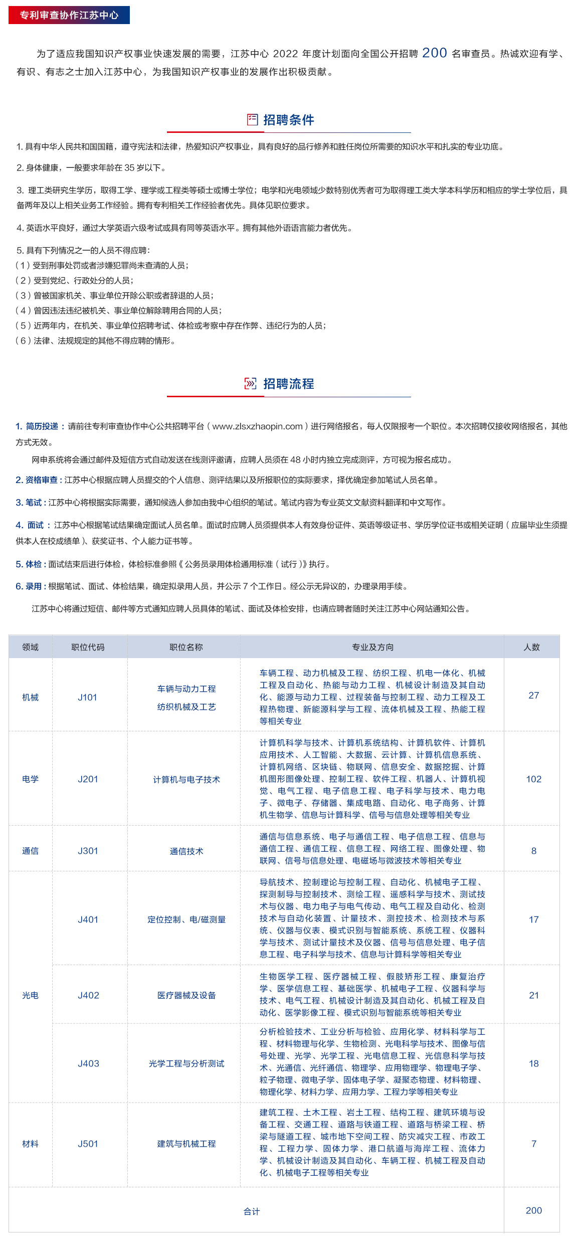 聘！專利審查協(xié)作中心2022年招聘審查員1500人