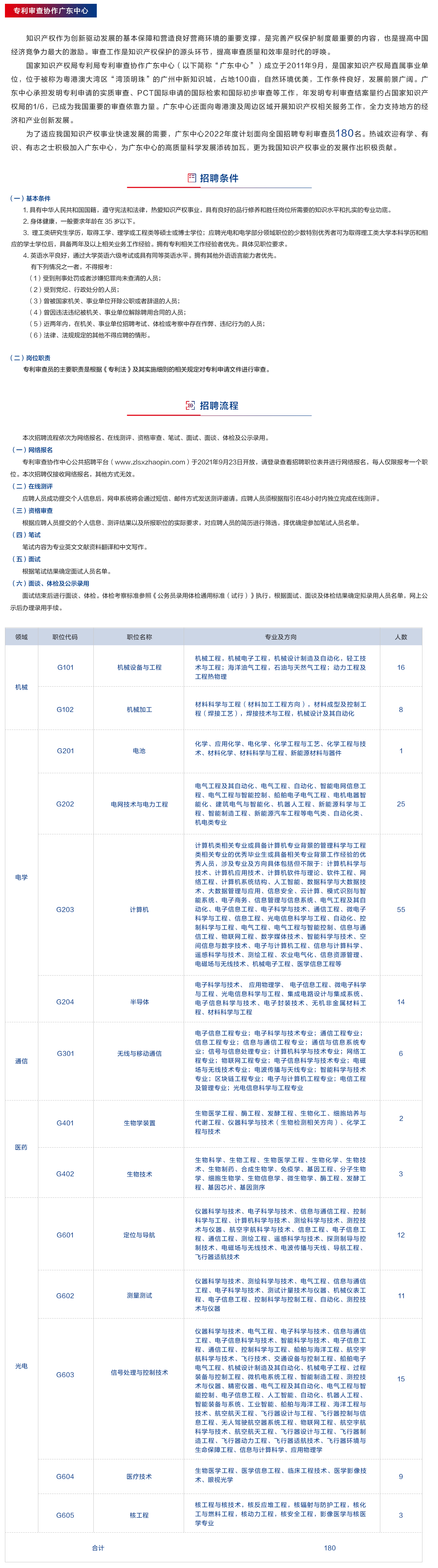 聘！專利審查協(xié)作中心2022年招聘審查員1500人