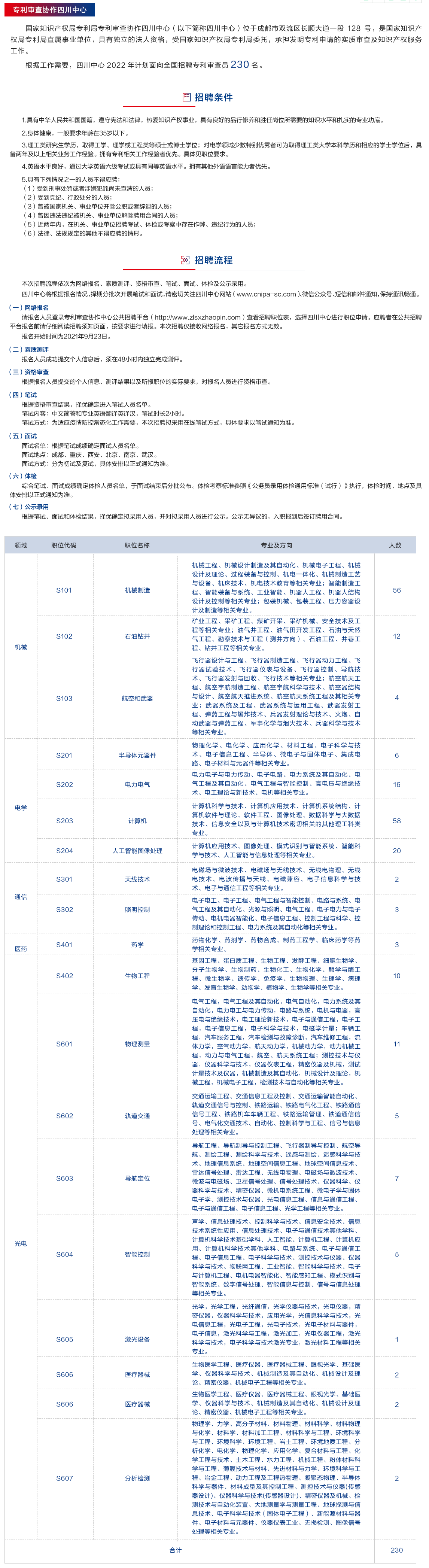 聘！專利審查協(xié)作中心2022年招聘審查員1500人