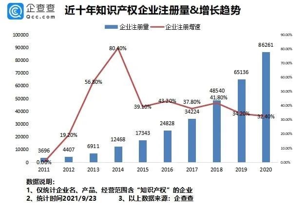 #晨報(bào)#我國專利數(shù)量排名全球第一！前八月新增知識產(chǎn)權(quán)企業(yè)7.37萬家；?最高法談反壟斷：出臺反不正當(dāng)競爭司法解釋，保護(hù)公平競爭