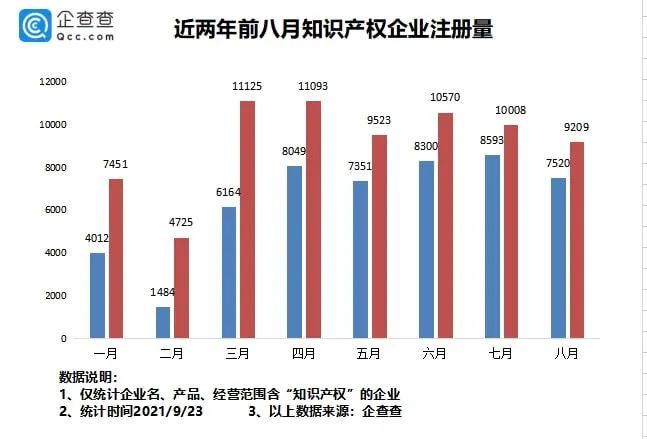 #晨報(bào)#我國專利數(shù)量排名全球第一！前八月新增知識產(chǎn)權(quán)企業(yè)7.37萬家；?最高法談反壟斷：出臺反不正當(dāng)競爭司法解釋，保護(hù)公平競爭