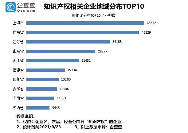 #晨報(bào)#我國專利數(shù)量排名全球第一！前八月新增知識產(chǎn)權(quán)企業(yè)7.37萬家；?最高法談反壟斷：出臺反不正當(dāng)競爭司法解釋，保護(hù)公平競爭