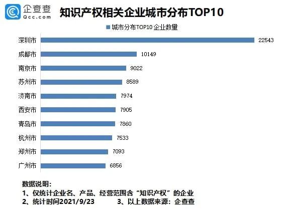 #晨報(bào)#我國專利數(shù)量排名全球第一！前八月新增知識產(chǎn)權(quán)企業(yè)7.37萬家；?最高法談反壟斷：出臺反不正當(dāng)競爭司法解釋，保護(hù)公平競爭