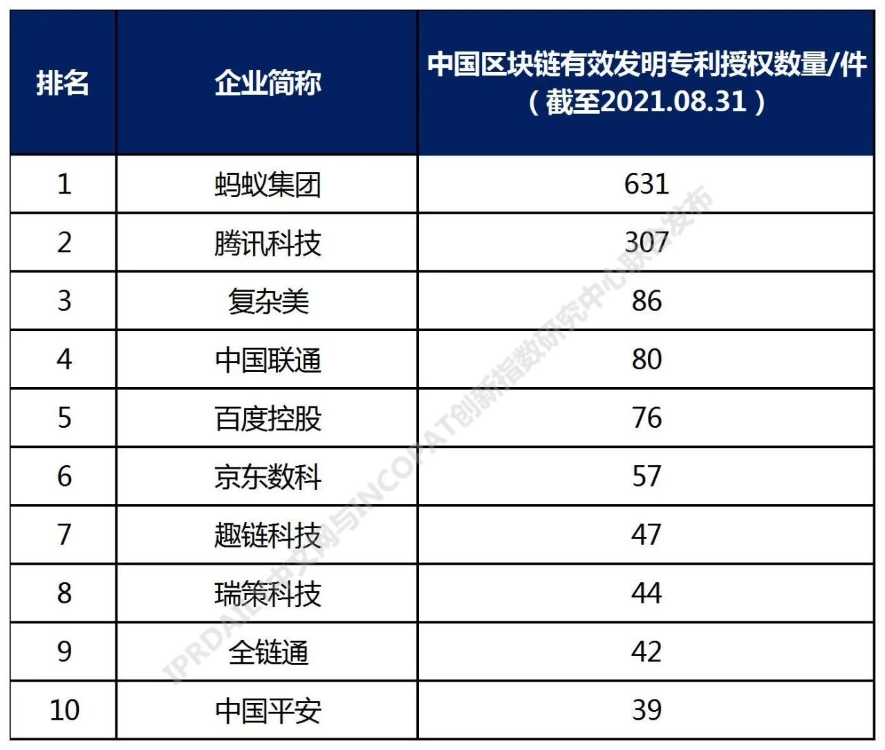 2021年中國高相關(guān)度區(qū)塊鏈?zhǔn)跈?quán)發(fā)明專利排行（TOP100）