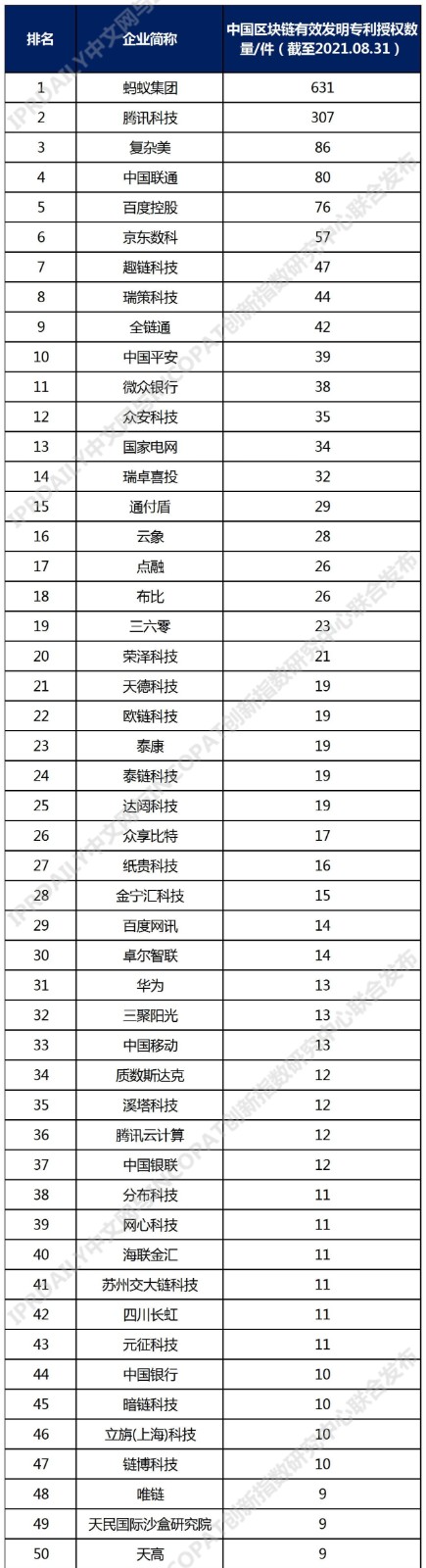 2021年中國(guó)高相關(guān)度區(qū)塊鏈?zhǔn)跈?quán)發(fā)明專利排行（TOP100）