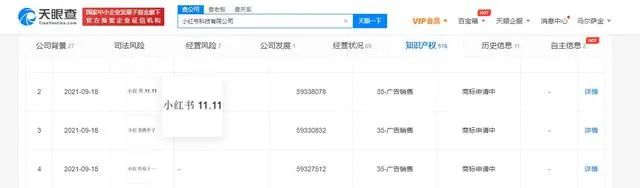 #晨報#小紅書申請“小紅書雙十一”相關(guān)商標(biāo)；最高法：互聯(lián)網(wǎng)領(lǐng)域壟斷糾紛頻出現(xiàn)，將制定新反壟斷司法解釋