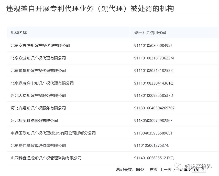 國(guó)知局公布56家違規(guī)擅自開(kāi)展專利代理業(yè)務(wù)（黑代理）被處罰的機(jī)構(gòu)名單！