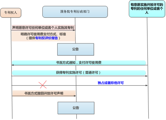 什么樣的專利權(quán)人，才會使用開放許可？