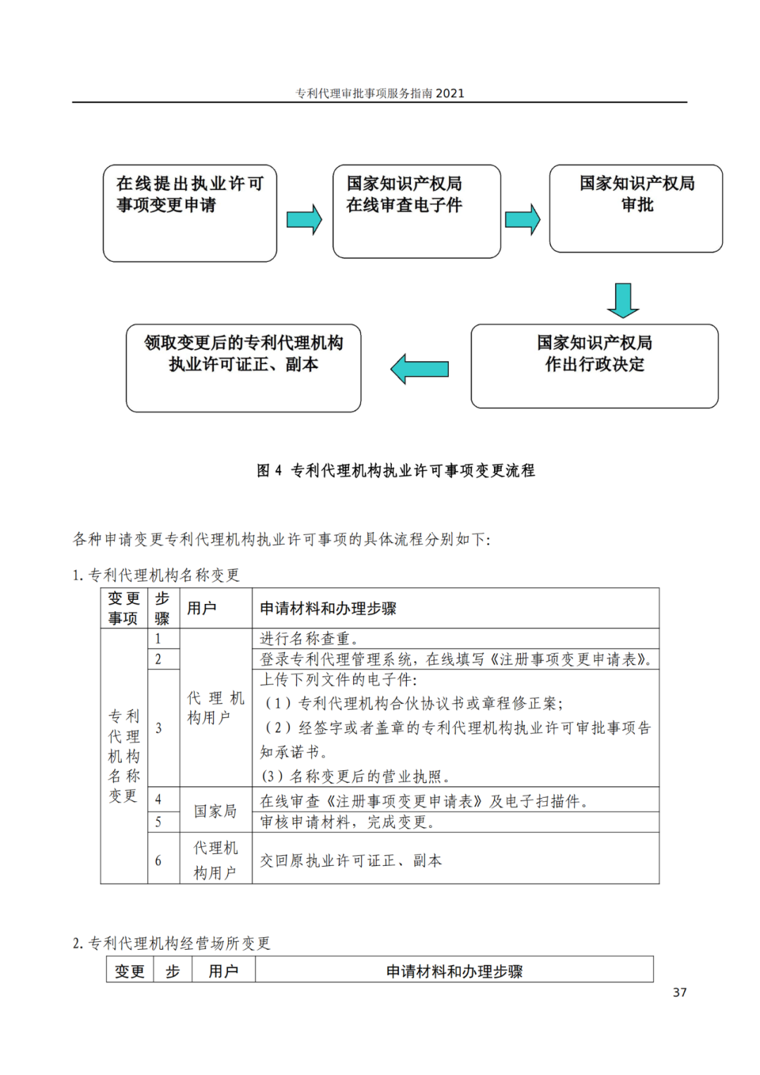 最新！2021年專利代理審批事項(xiàng)服務(wù)指南發(fā)布