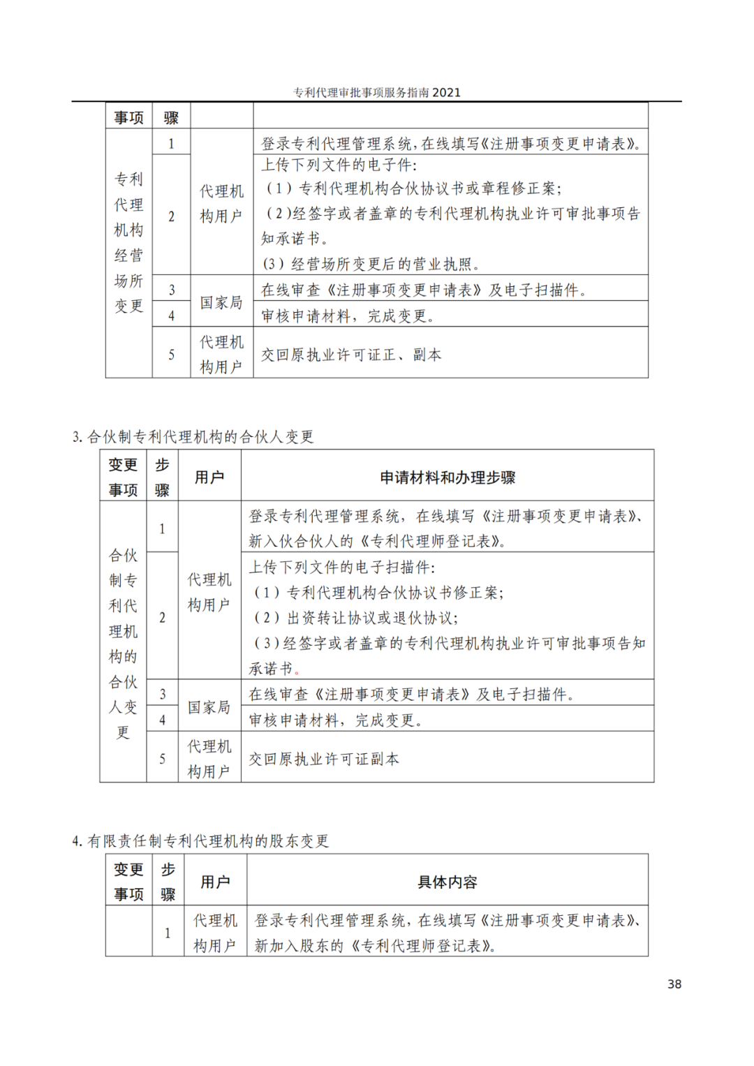 最新！2021年專利代理審批事項(xiàng)服務(wù)指南發(fā)布