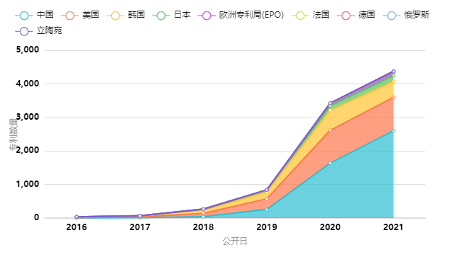 2021年全球高相關度區(qū)塊鏈授權發(fā)明專利排行（TOP100）