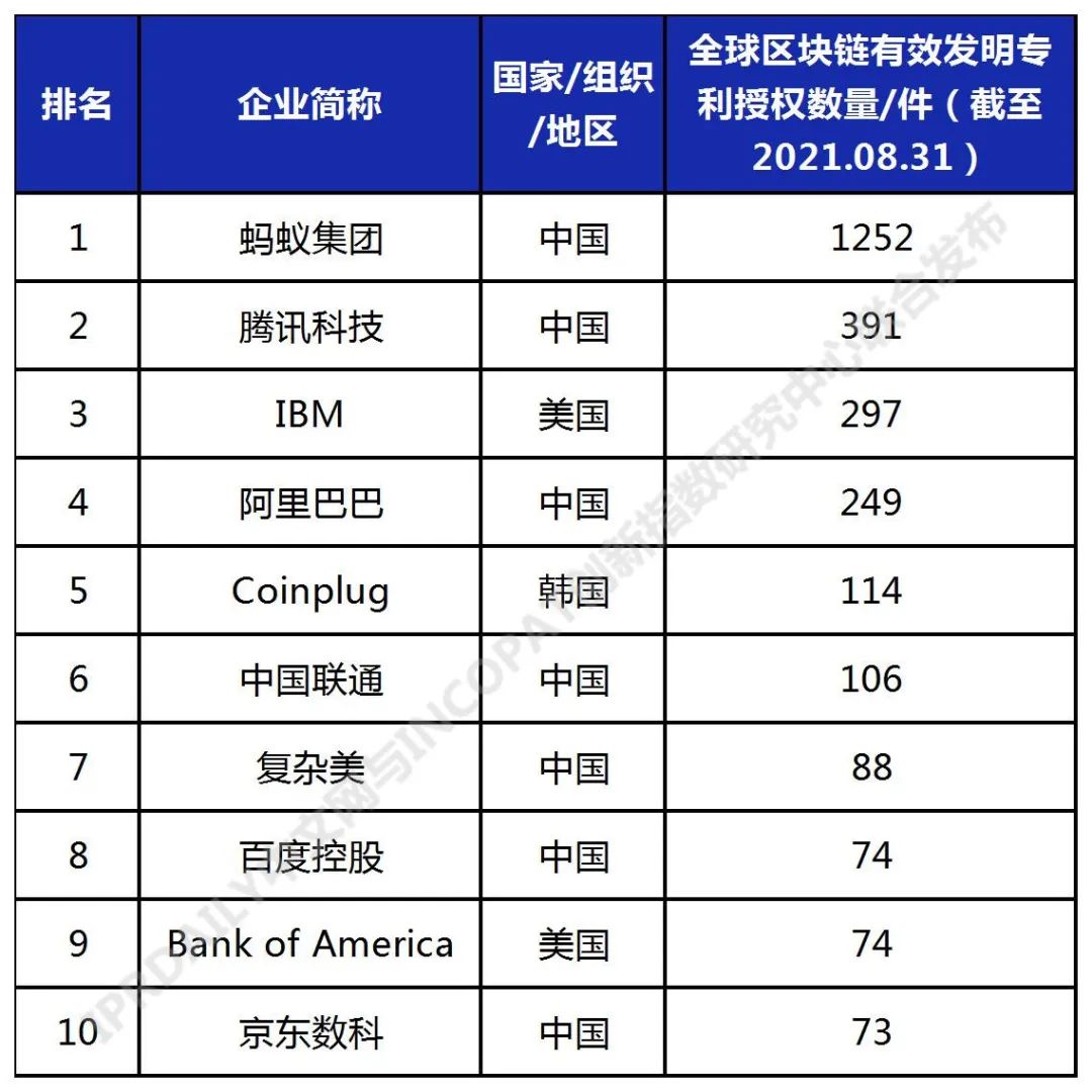 2021年全球高相關度區(qū)塊鏈授權發(fā)明專利排行（TOP100）