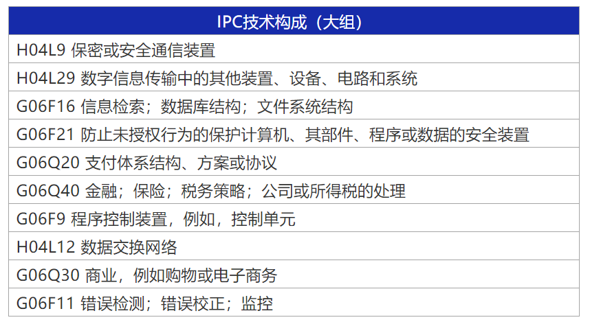 2021年全球高相關度區(qū)塊鏈授權發(fā)明專利排行（TOP100）