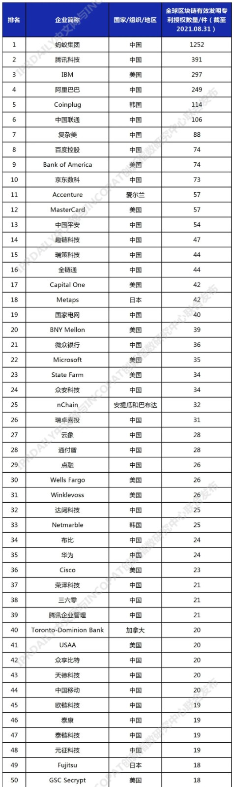 2021年全球高相關度區(qū)塊鏈授權發(fā)明專利排行（TOP100）