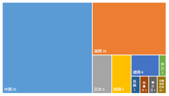 2021年全球高相關度區(qū)塊鏈授權發(fā)明專利排行（TOP100）