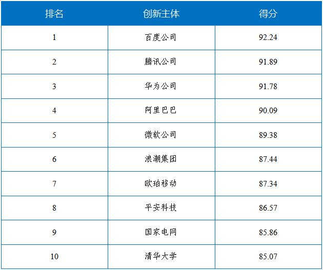 國家工信安全中心、工信部電子知識產(chǎn)權(quán)中心發(fā)布《中國人工智能高價值專利及創(chuàng)新驅(qū)動力分析報告》