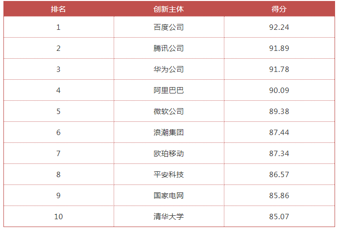 國(guó)家工信安全中心、工信部電子知識(shí)產(chǎn)權(quán)中心發(fā)布《中國(guó)人工智能高價(jià)值專(zhuān)利及創(chuàng)新驅(qū)動(dòng)力分析報(bào)告》