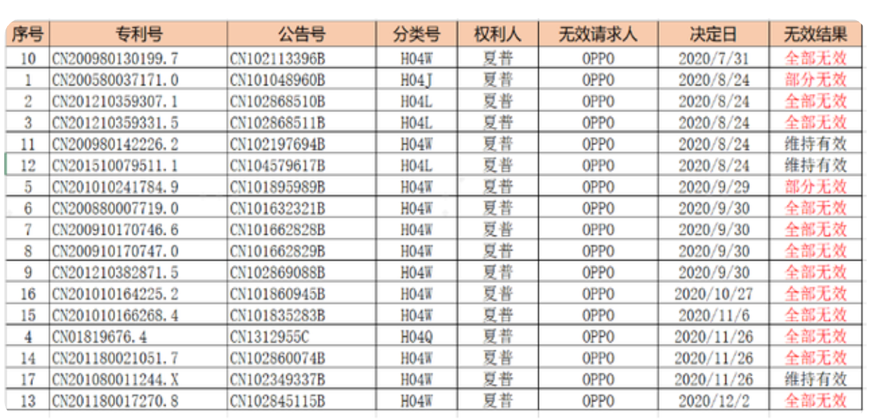 無(wú)懼全球訴訟壓迫，OPPO終與Sharp達(dá)成全球許可