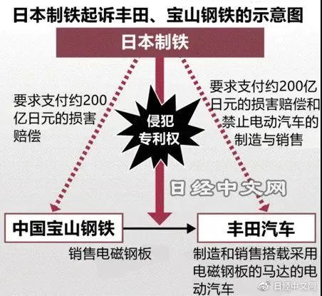 索賠22.5億元！日本制鐵起訴豐田和寶山鋼鐵專利侵權(quán)