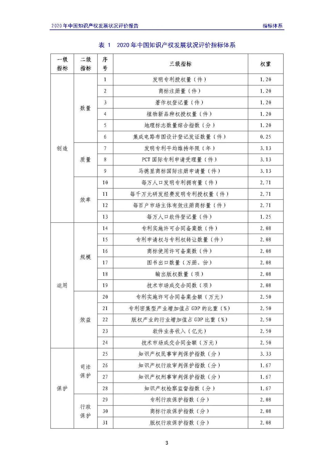 全文 | 《2020年中國知識(shí)產(chǎn)權(quán)發(fā)展?fàn)顩r評(píng)價(jià)報(bào)告》發(fā)布！