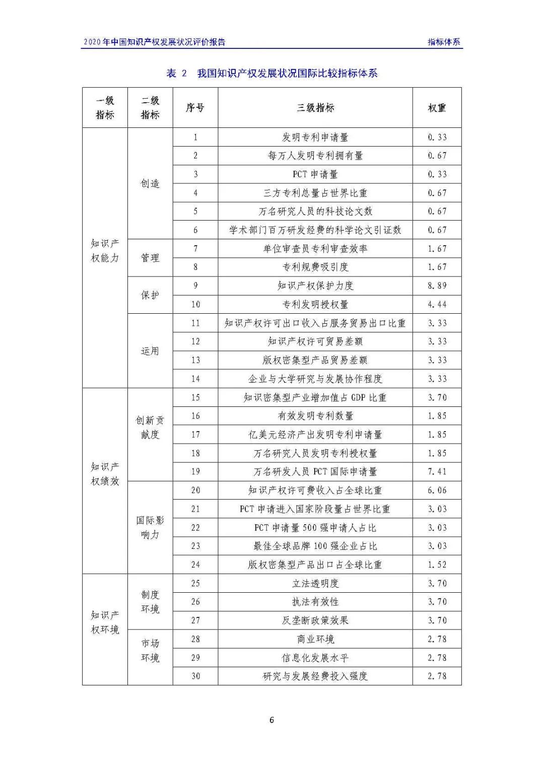 全文 | 《2020年中國知識(shí)產(chǎn)權(quán)發(fā)展?fàn)顩r評(píng)價(jià)報(bào)告》發(fā)布！