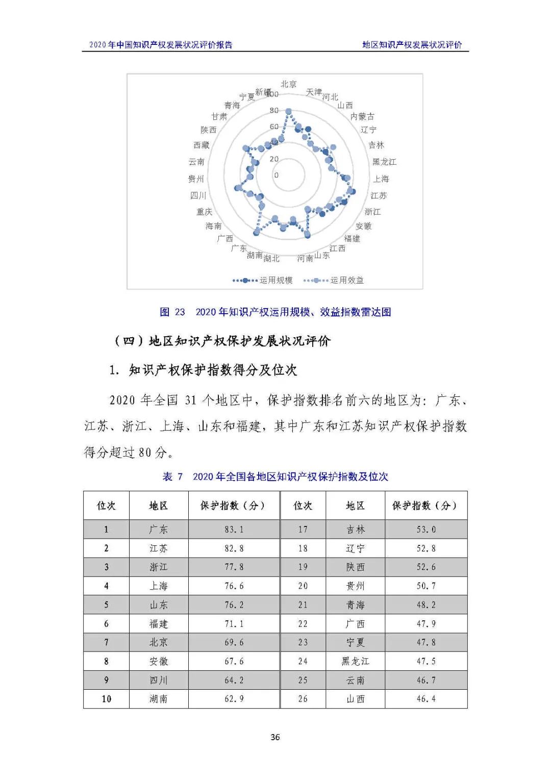 全文 | 《2020年中國知識(shí)產(chǎn)權(quán)發(fā)展?fàn)顩r評(píng)價(jià)報(bào)告》發(fā)布！