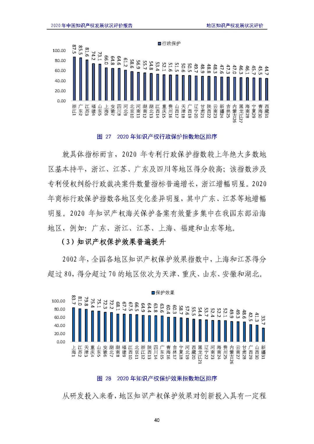 全文 | 《2020年中國知識(shí)產(chǎn)權(quán)發(fā)展?fàn)顩r評(píng)價(jià)報(bào)告》發(fā)布！