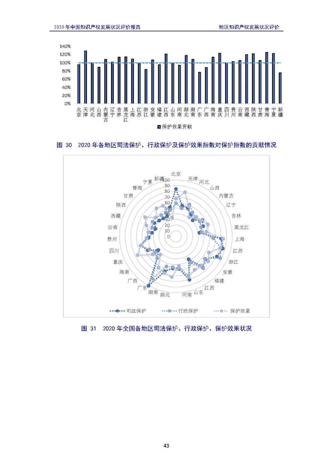 全文 | 《2020年中國知識(shí)產(chǎn)權(quán)發(fā)展?fàn)顩r評(píng)價(jià)報(bào)告》發(fā)布！