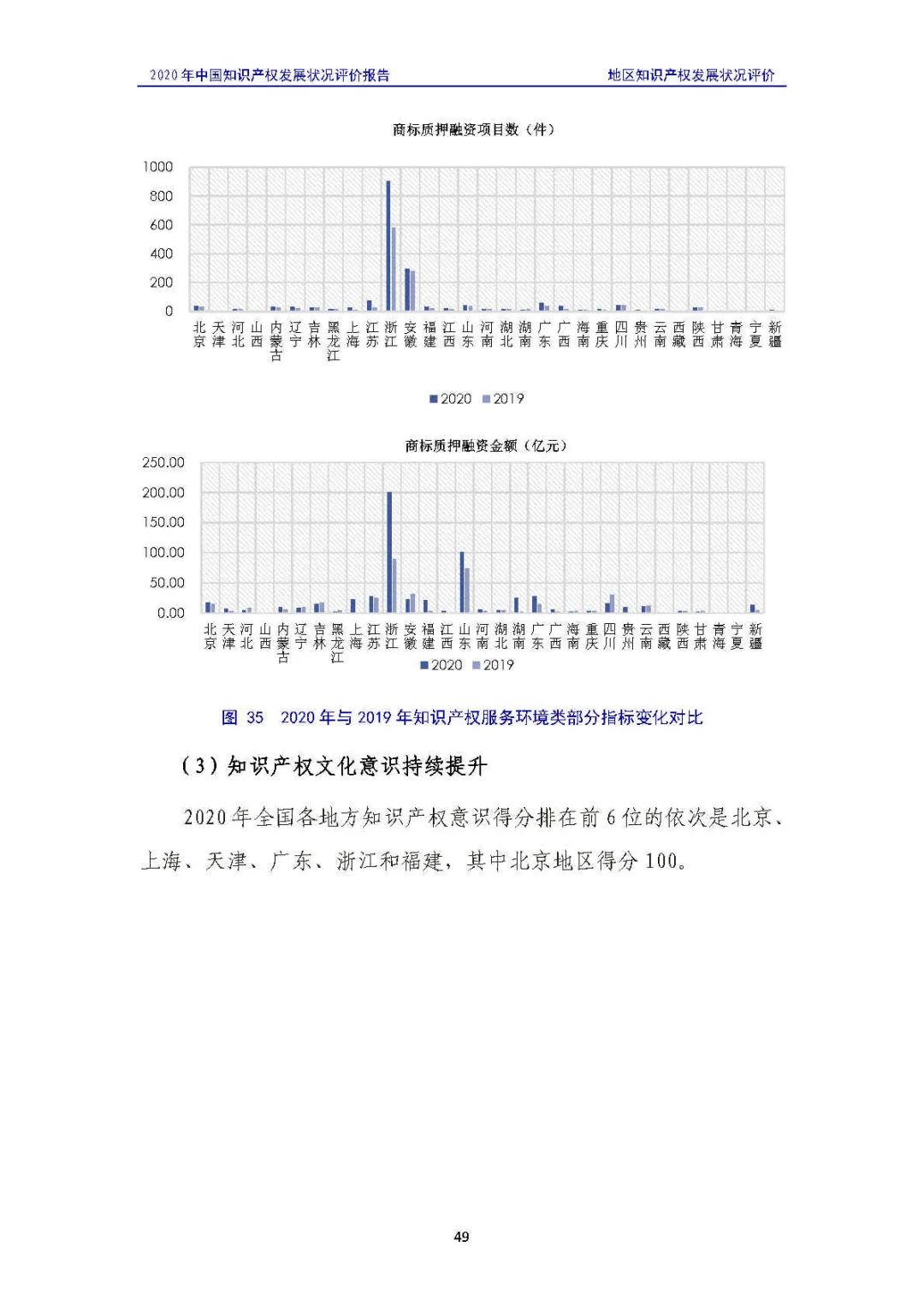 全文 | 《2020年中國知識(shí)產(chǎn)權(quán)發(fā)展?fàn)顩r評(píng)價(jià)報(bào)告》發(fā)布！