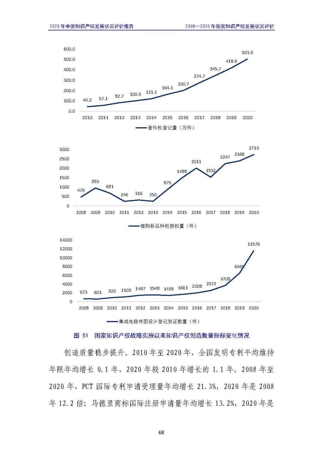 全文 | 《2020年中國知識(shí)產(chǎn)權(quán)發(fā)展?fàn)顩r評(píng)價(jià)報(bào)告》發(fā)布！