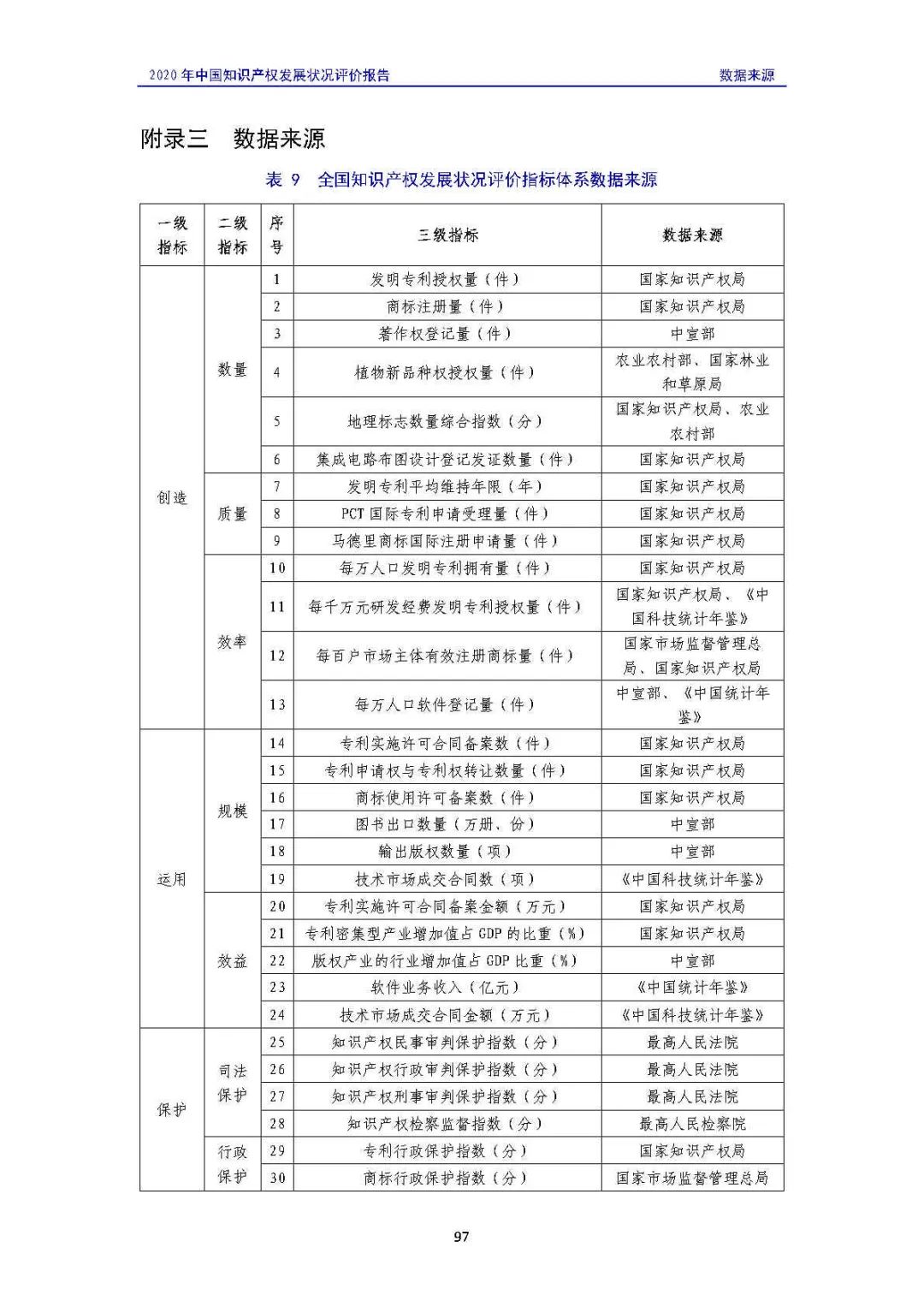 全文 | 《2020年中國知識(shí)產(chǎn)權(quán)發(fā)展?fàn)顩r評(píng)價(jià)報(bào)告》發(fā)布！