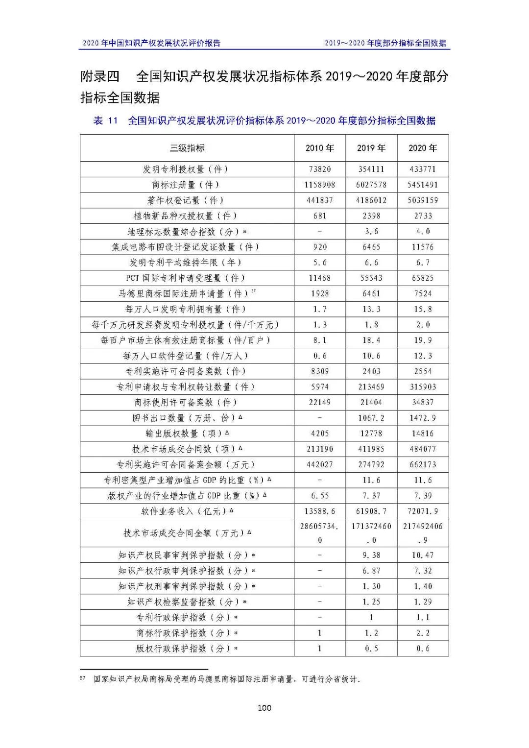 全文 | 《2020年中國知識(shí)產(chǎn)權(quán)發(fā)展?fàn)顩r評(píng)價(jià)報(bào)告》發(fā)布！