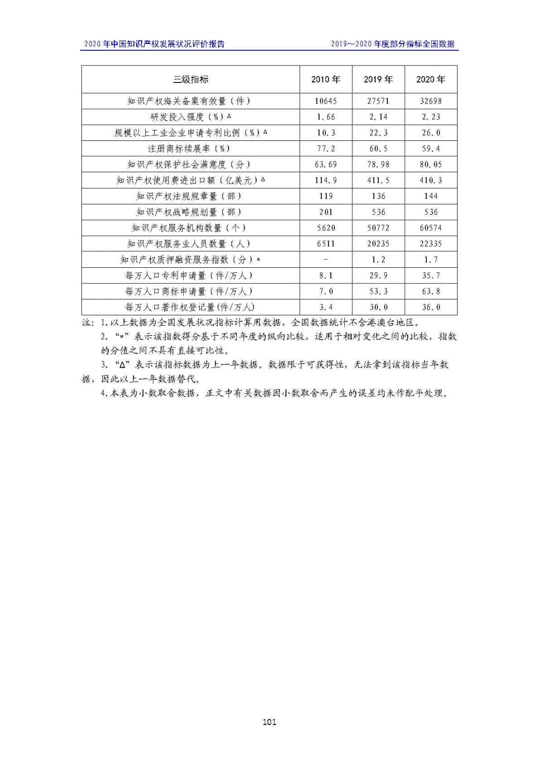 全文 | 《2020年中國知識(shí)產(chǎn)權(quán)發(fā)展?fàn)顩r評(píng)價(jià)報(bào)告》發(fā)布！