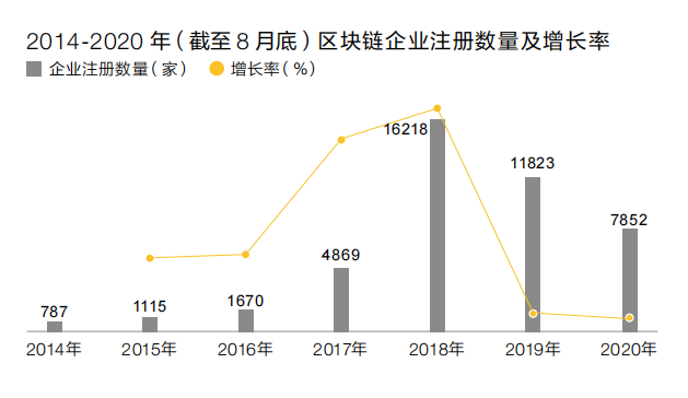 #晨報(bào)#全國(guó)區(qū)塊鏈企業(yè)超4.7萬(wàn)家，900余家有相關(guān)專(zhuān)利；日本商標(biāo)、專(zhuān)利官費(fèi)即將上漲，2022年4月1日正式生效！