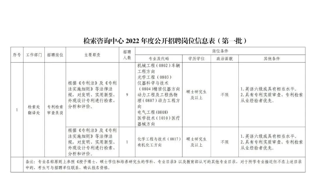 聘！國家知識產權局專利檢索咨詢中心招聘多名「專利檢索審查員」