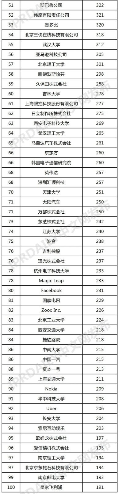 全球智能駕駛專利排行榜（TOP100）