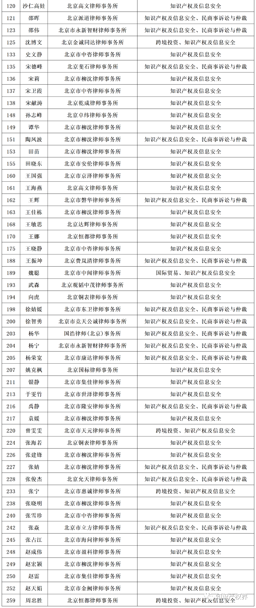 百位知識產權律師入庫北京律協(xié)涉外律師人才庫?。ǜ矫麊危? title=