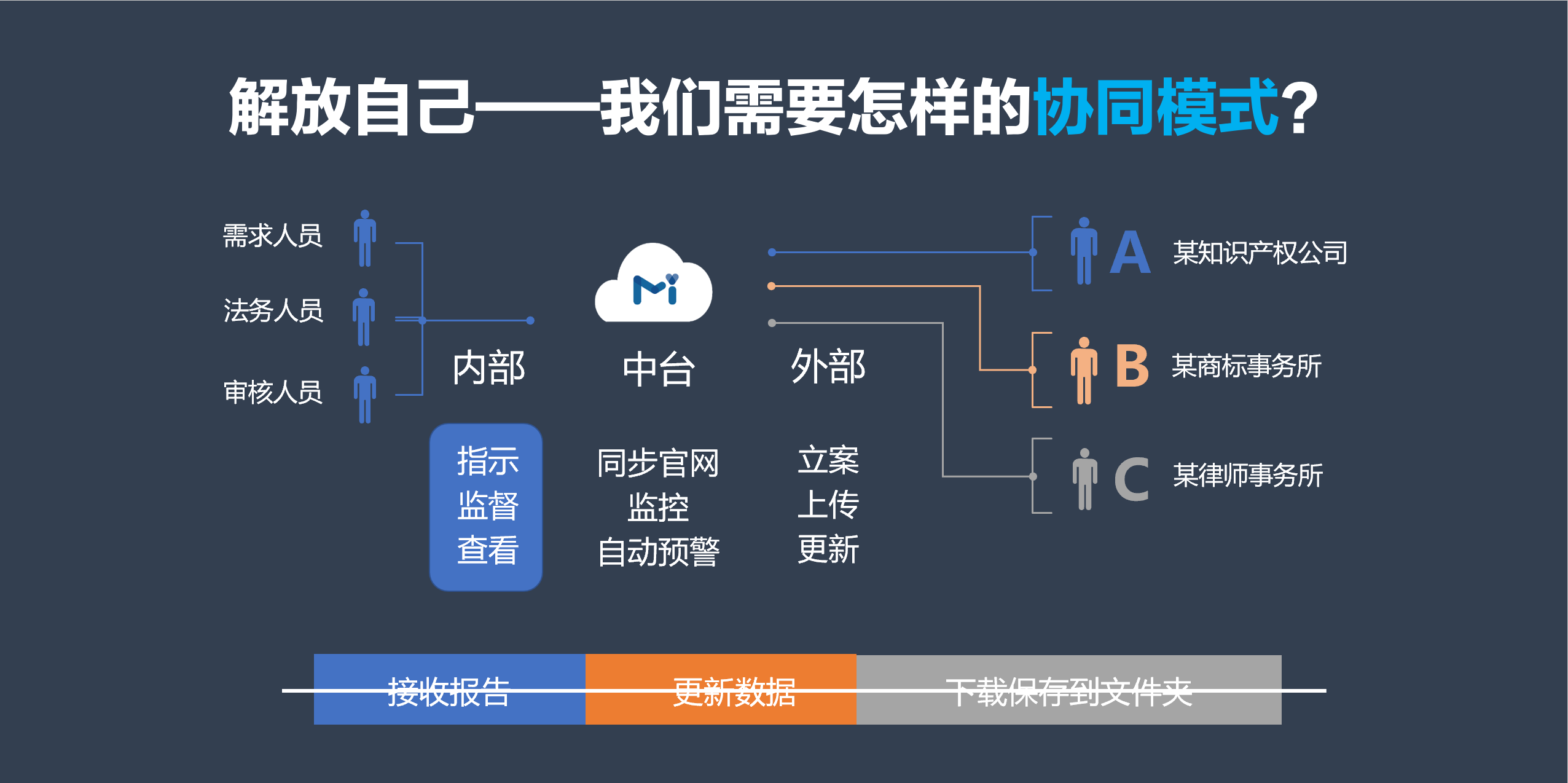 大廠在用的爆款商標(biāo)管理“云”中臺，你知道么？