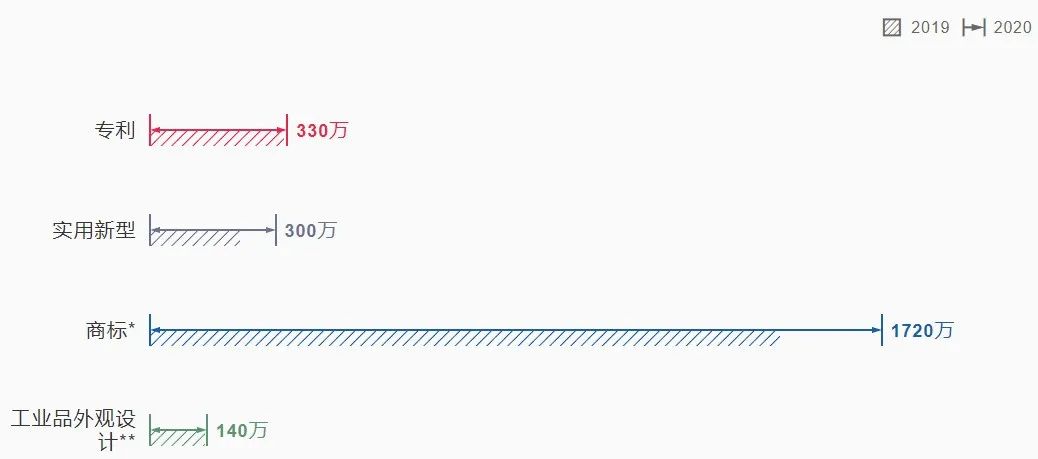 2021《世界知識產(chǎn)權(quán)指標(biāo)》報(bào)告顯示：2020年中國專利、商標(biāo)和外觀設(shè)計(jì)申請量均名列世界第一！