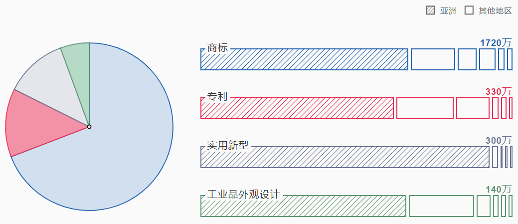 2021《世界知識產(chǎn)權(quán)指標(biāo)》報(bào)告顯示：2020年中國專利、商標(biāo)和外觀設(shè)計(jì)申請量均名列世界第一！