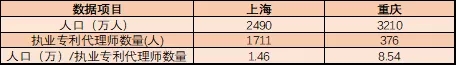 執(zhí)業(yè)專利代理師有多稀貴？這組數(shù)據(jù)告訴你！