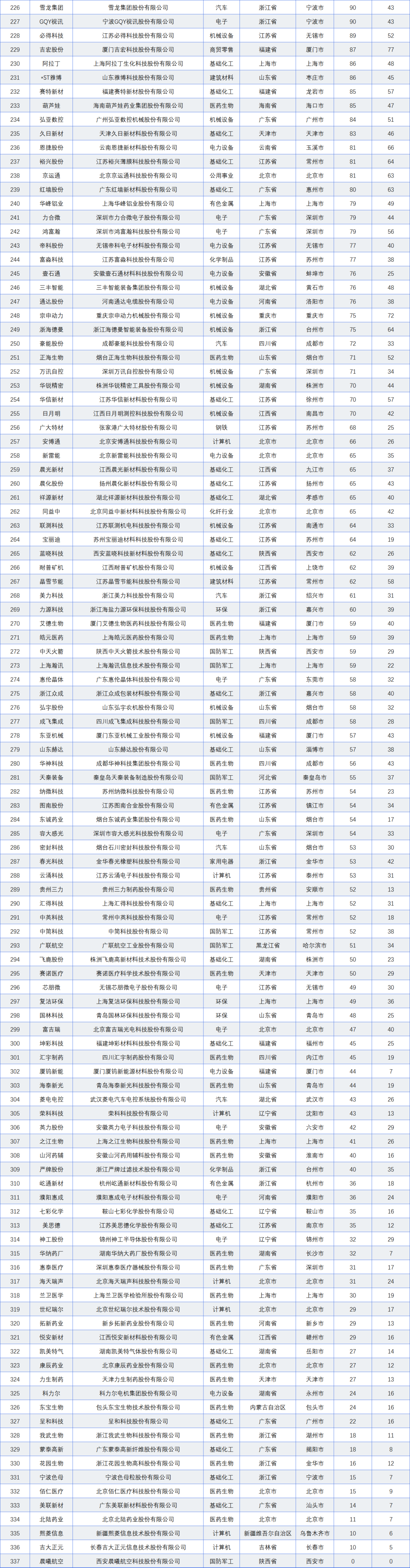 國(guó)家級(jí)專精特新小巨人A股上市企業(yè)專利榜單