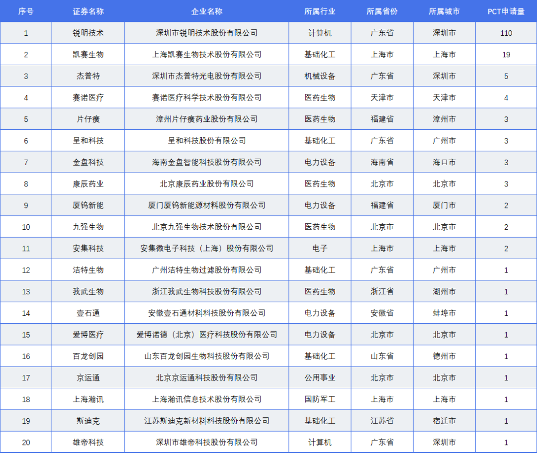 國(guó)家級(jí)專精特新小巨人A股上市企業(yè)專利榜單