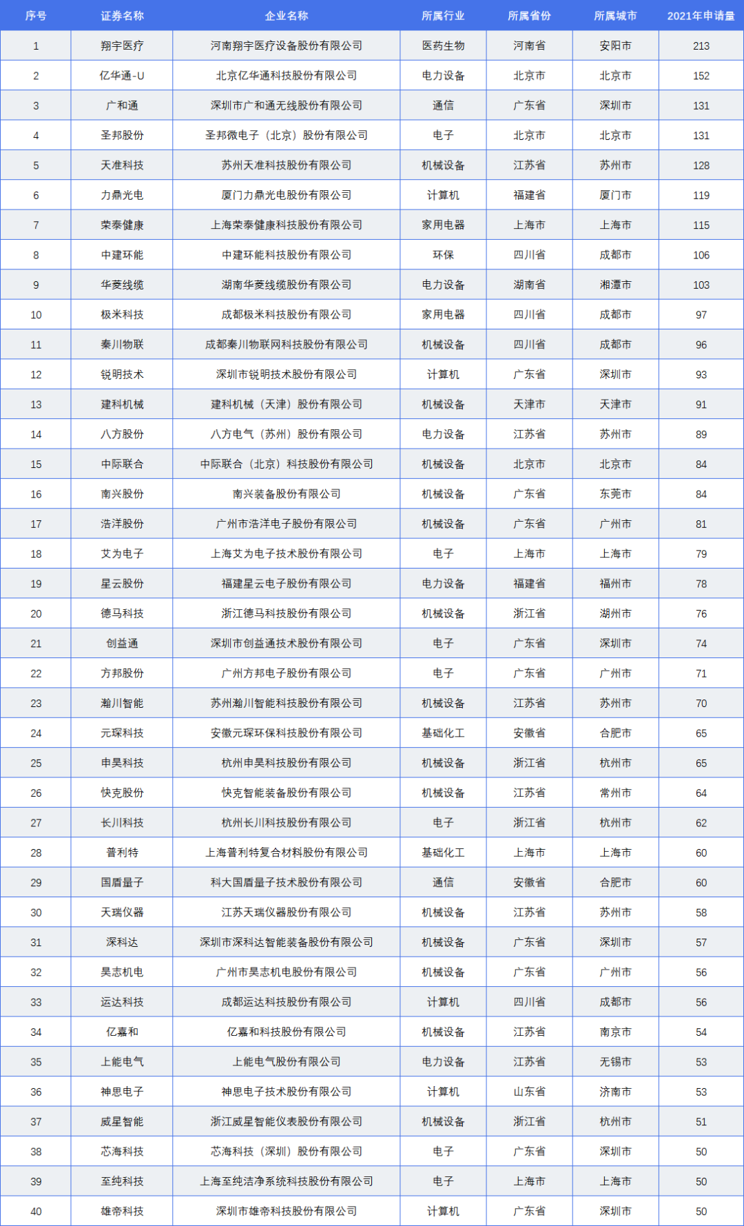 國(guó)家級(jí)專精特新小巨人A股上市企業(yè)專利榜單