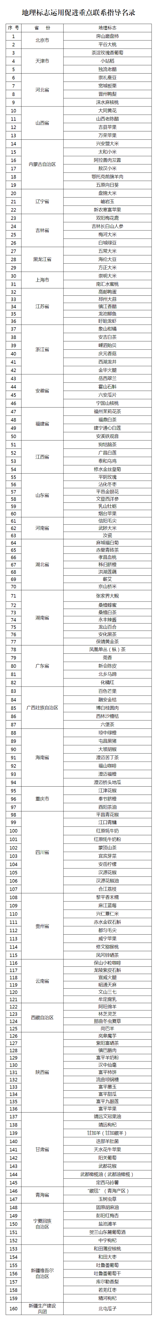 國知局：地理標(biāo)志運用促進重點聯(lián)系指導(dǎo)名錄的公示！