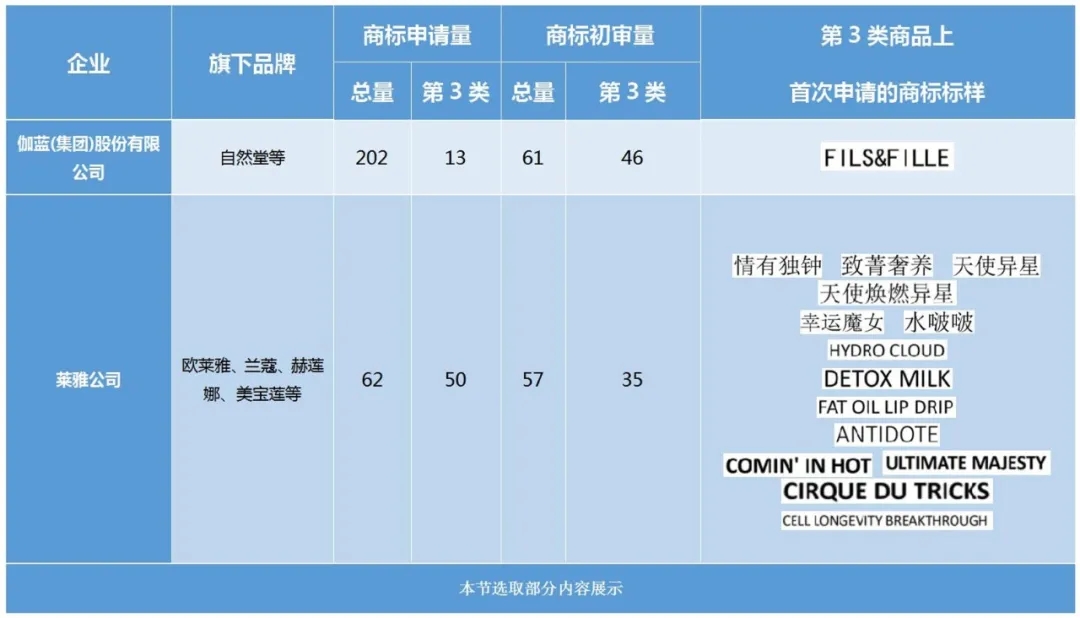 美妝行業(yè)商標簡報請查收！聚焦典型案例、概覽交易實況、洞悉品牌布局