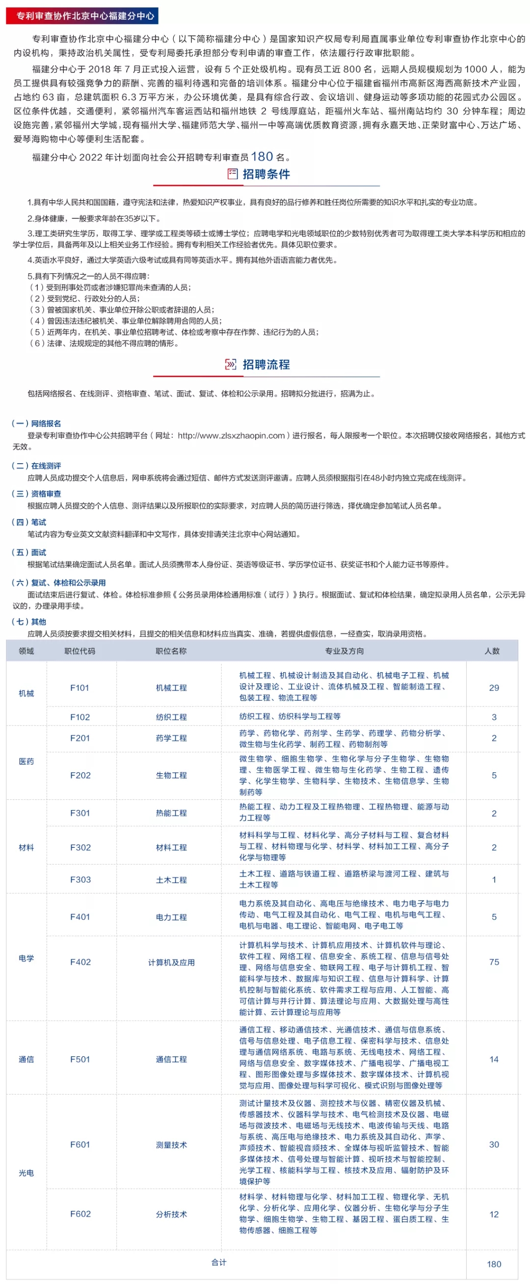 聘！?專利審查協(xié)作北京中心福建分中心招聘多名「行政工作人員」